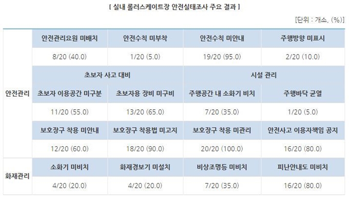 롤러장(실내 롤러스케이트장) 안전실태조사 주요 결과. 한국소비자원