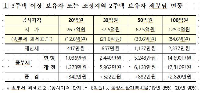 3주택 이상 보유자, 조정지역 2주택 보유자의 종부세 부담 변동. 정부 제공