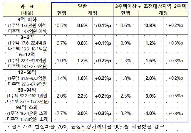 종합부동산세 세율 인상안. 기획재정부 제공