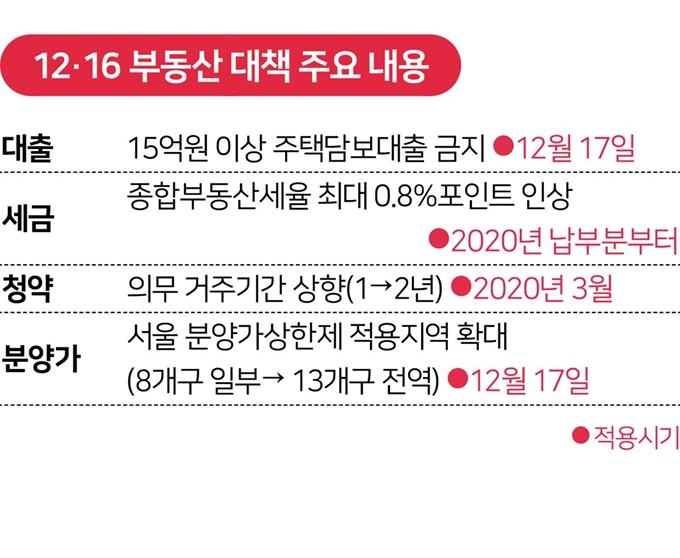 12ㆍ16 부동산 대책 주요 내용