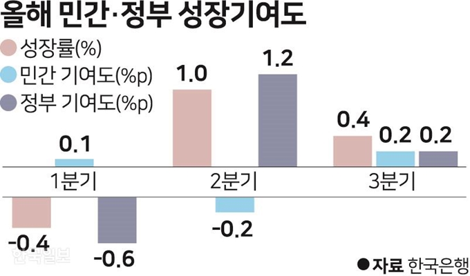 올해 민간 정보 성장기여도. 그래픽=송정근 기자