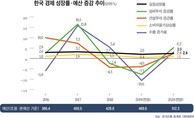 한국 경제 성장률ㆍ예산 증감 추이. 그래픽=박구원 기자