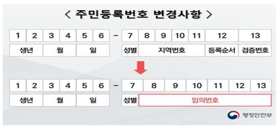 내년부터 바뀌는 주민등록번호 부여체계 예시. 행안부 제공