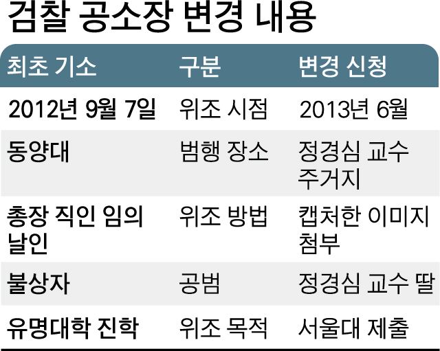 {저작권 한국일보}검찰 공소장 변경 내용-박구원 기자/2019-12-10(한국일보)