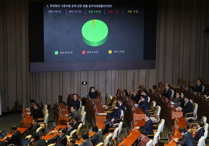 스쿨존 교통사고로 숨진 고(故) 김민식 군의 이름을 딴 ‘민식이법’ 중 하나인 ‘특정범죄 가중처벌 등에 관한 법률 개정안’이 10일 국회 본회의에서 통과되고 있다. 연합뉴스