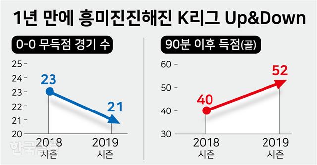 1년 만에 흥미진진해진 K리그 Up&Down 강준구 기자