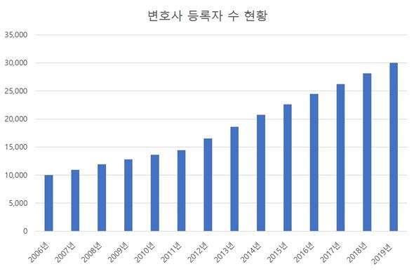 변호사 등록자 수 현황. 대한변호사협회 제공