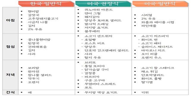 한식과 서구식의 비교를 위한 실험 식단. 농촌진흥청 제공