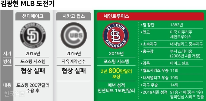 김광현 MLB 도전기 강준구 기자