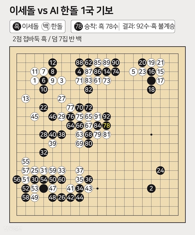 이세돌 AI 한동 1국 기보. 그래픽=송정근 기자