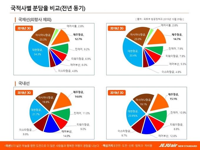 2018년 3분기와 2019년 3분기 국적사별 국내ㆍ국제선 분담율 비교. 제주항공 제공