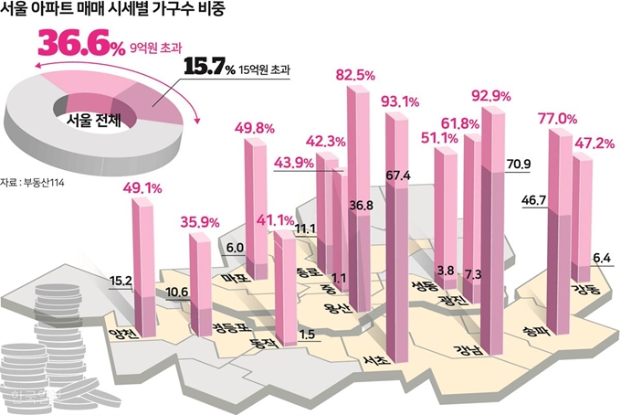 서울아파트 매매시세별 가구수 비중 - 송정근 기자