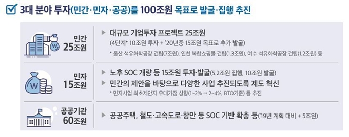 정부가 2020년 경제정책방향에 반영한 100조 투자 계획. 기획재정부 제공