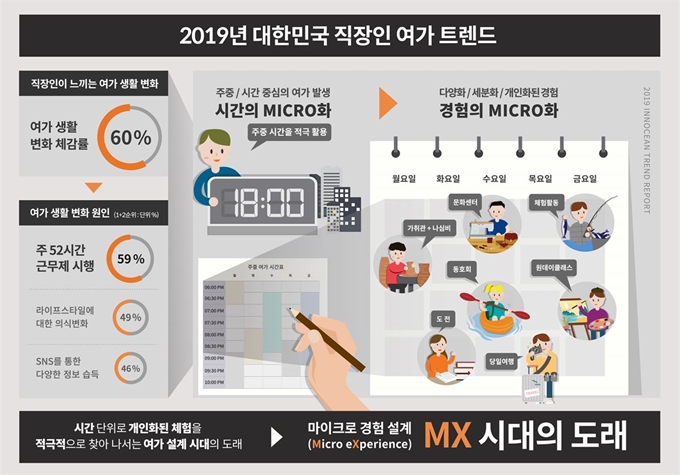 이노션이 발표한 '대한민국 직장인 여가 트렌드'에 관한 빅데이터 분석 보고서. 이노션 제공