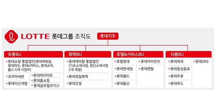 롯데그룹 조직도. 그래픽=박구원 기자