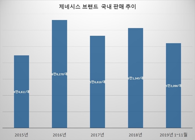 제네시스 브랜드 국내 판매 추이. 2015년의 경우 2세대 제네시스, 에쿠스 판매 포함. 현대자동차 제공