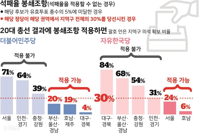 석패율 봉쇄조항 적용. 그래픽=송정근 기자