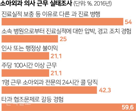 [저작권 한국일보]소아외과 의사 근무 실태_신동준 기자/2019-12-22(한국일보)