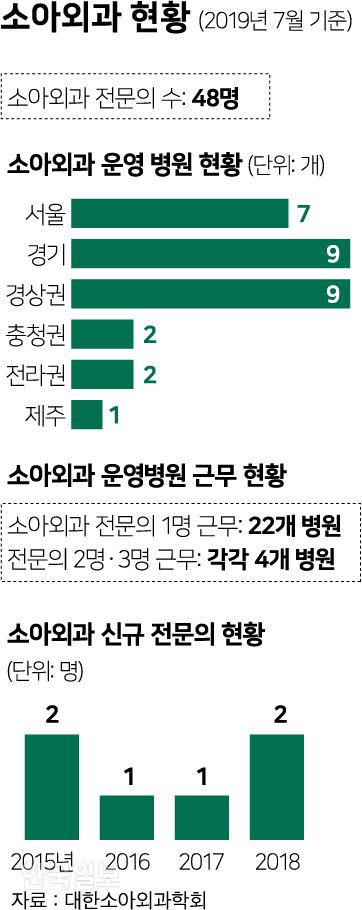 [저작권 한국일보]소아외과 현황_신동준 기자/2019-12-22(한국일보)