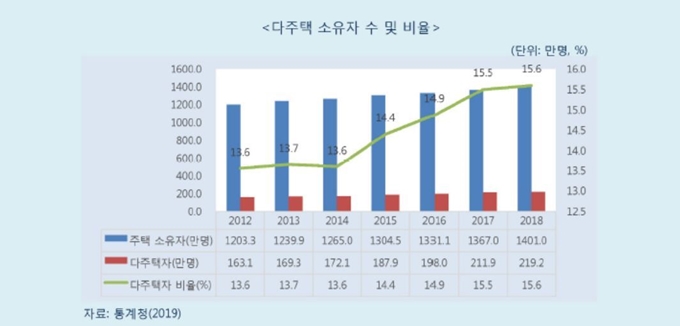 늘어나는 다주택자 현황. 김유찬 조세재정연구원장은 "지금과 같은 여건에서 주택 공급을 늘리면 다주택자의 주택 수를 늘려줄 공산이 크다"고 밝혔다. 조세재정연구원 제공