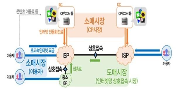 인터넷 시장 구조. 과기정통부 제공