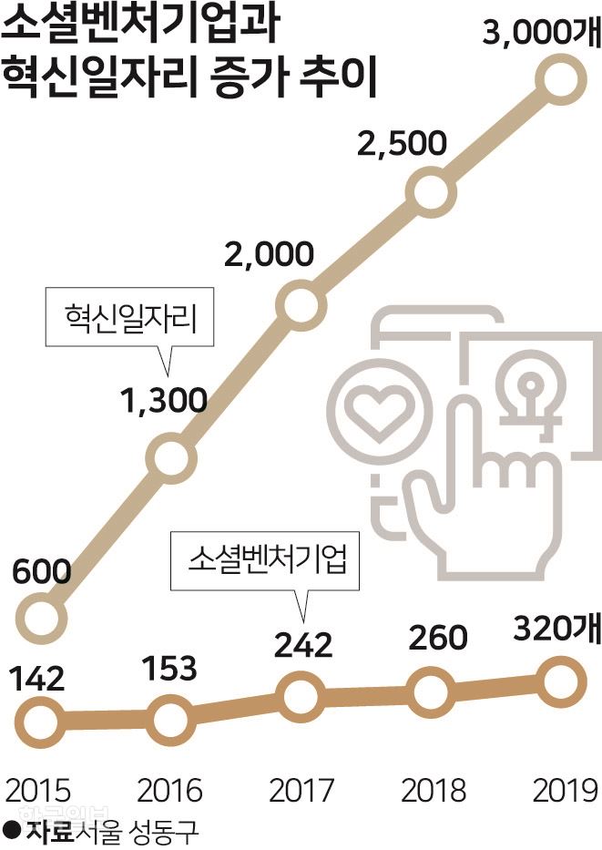 [저작권 한국일보] 소셜벤처기업과 혁신일자리 증가 추이 - 송정근 기자