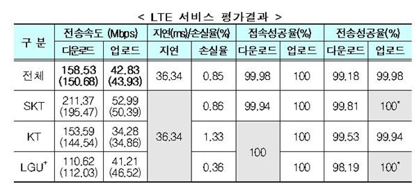 과학기술정보통신부의 이동통신 3사별 LTE 속도 측정 결과. 괄호 안은 전년 속도. 과기정통부 제공