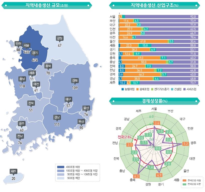 2018년 지역소득. 통계청 제공