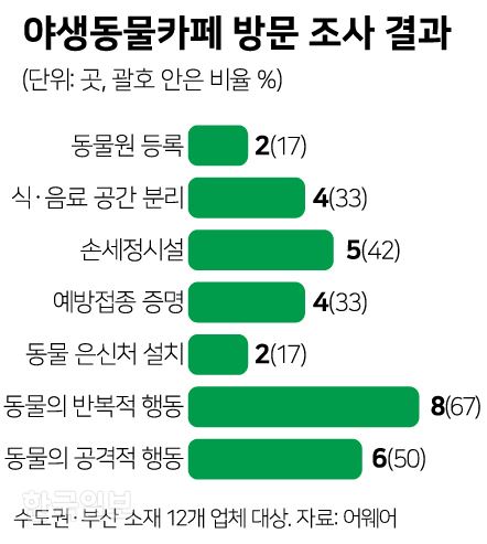 [저작권 한국일보]야생동물카페. 그래픽=신동준 기자