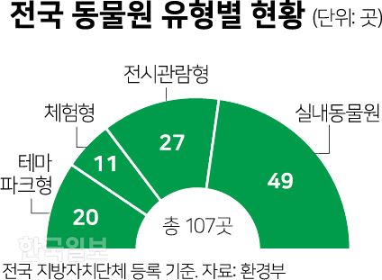 [저작권 한국일보]전국 동물원 유형별 현황. 그래픽=신동준 기자