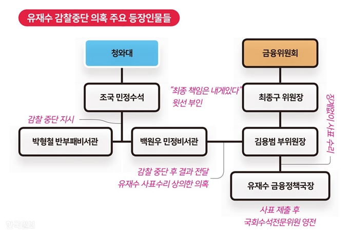 [저작권 한국일보]유재수 감찰중단 의혹 주요 등장인물들. 그래픽=김대훈 기자