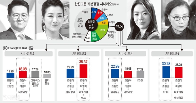 [저작권 한국일보] 한진그룹 지분경쟁 시나리오. 강준구기자