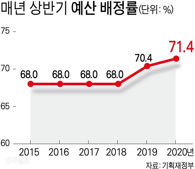 매년 상반기 예산 배정률. 그래픽=강준구 기자