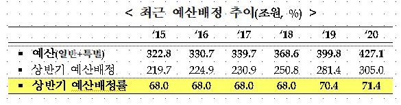 최근 예산배정 추이. 기획재정부 제공