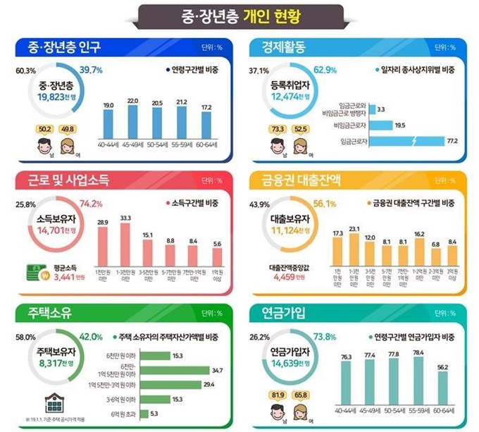 2018년 중장년층의 소득, 대출, 주택, 연금 현황. 통계청 제공