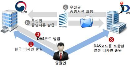 우선권 중명서류 온라인 교환 과정도. 특허청 제공