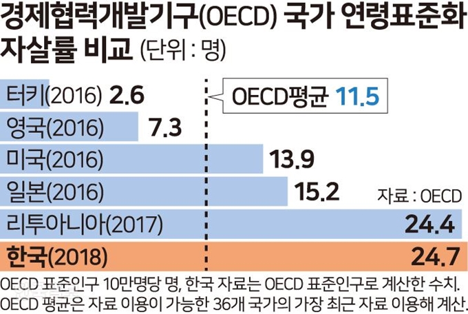 [저작권 한국일보] 경제협력개발기구 국가 연령표준화자살률 - 송정근기자