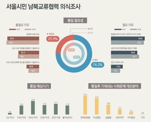 올해 실시된 ‘서울시민 남북교류 협력 의식조사’. 서울시 제공