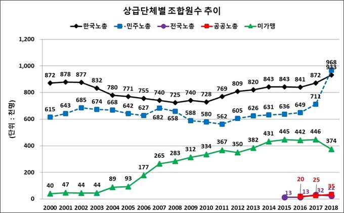 2018년 노동조합 상급단체별 조합원수 추이. 고용노동부 제공