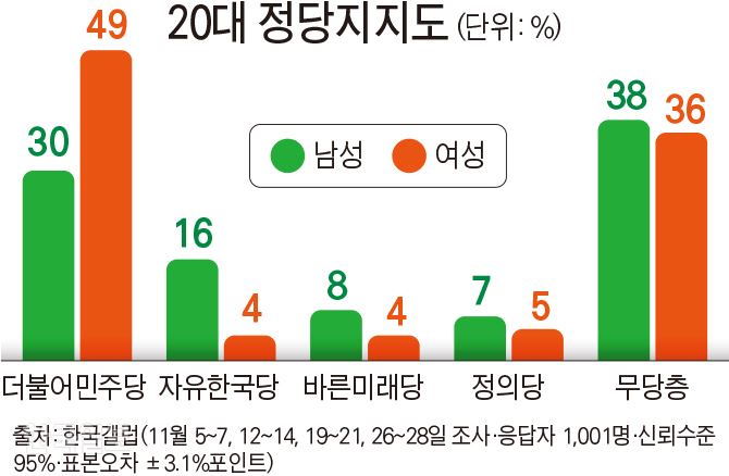 20대 정당지지도. 그래픽=김문중 기자