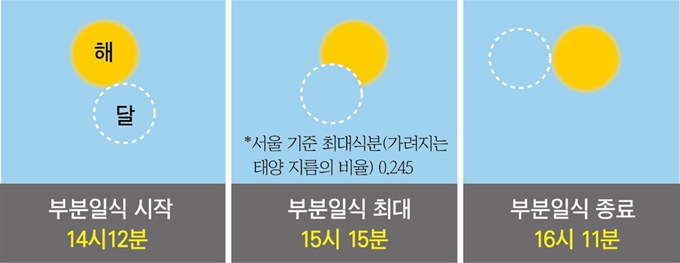 [작권 한국일보]부분일식. 박구원 기자