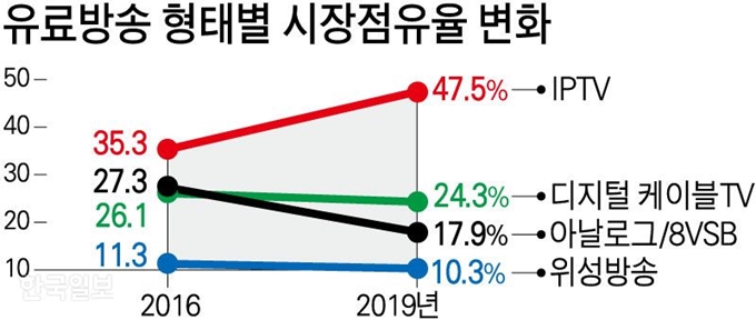 유료방송 형태별 시장점유율 변화. 그래픽=강준구 기자