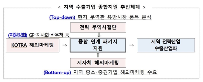 지역 수출기업 종합지원 추진체계. 산업통상자원부 제공