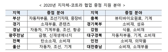 2020년 지자체-코트라 협업 중점 지원 분야. 산업통상자원부 제공