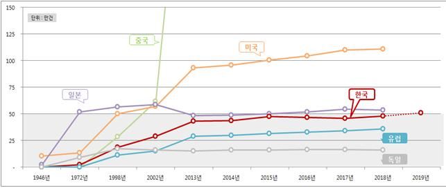 세계 주요국가 산업재산권 출원 추이. 특허청 제공