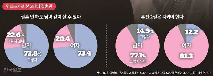 [저작권 한국일보] 인식조사로 본Z세대결혼관 - 송정근 기자