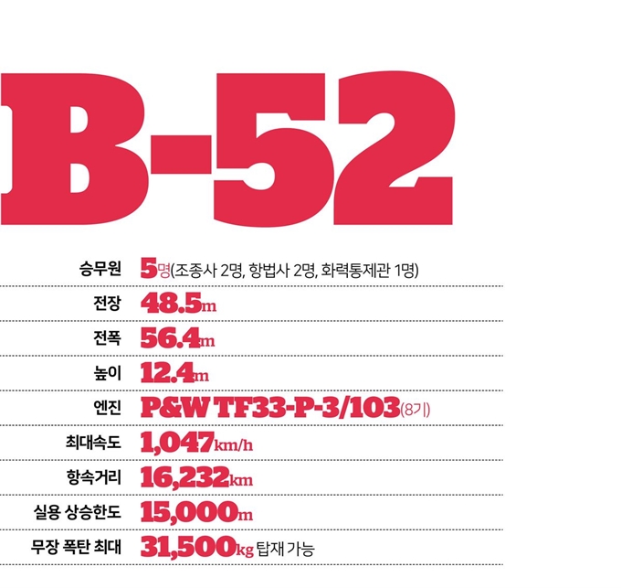 ’B-52’ 제원표.