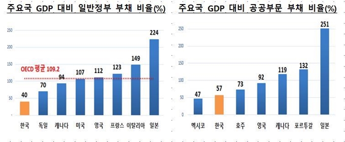 주요국 GDP 대비 부채 비율. 기획재정부 제공