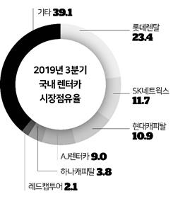 [저작권 한국일보]국내 렌터가 시장 점유율.