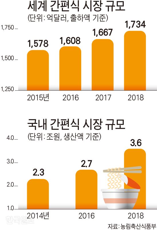 [저작권 한국일보]세계 및 국내 간편식 시장 규모. 그래픽=김문중 기자